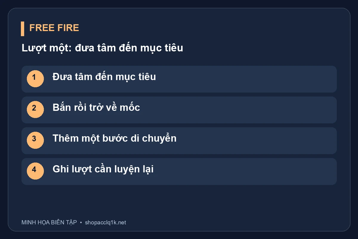 Đưa tâm đến mục tiêu; Bắn rồi trở về mốc; Thêm một bước di chuyển; Ghi lượt cần luyện lại